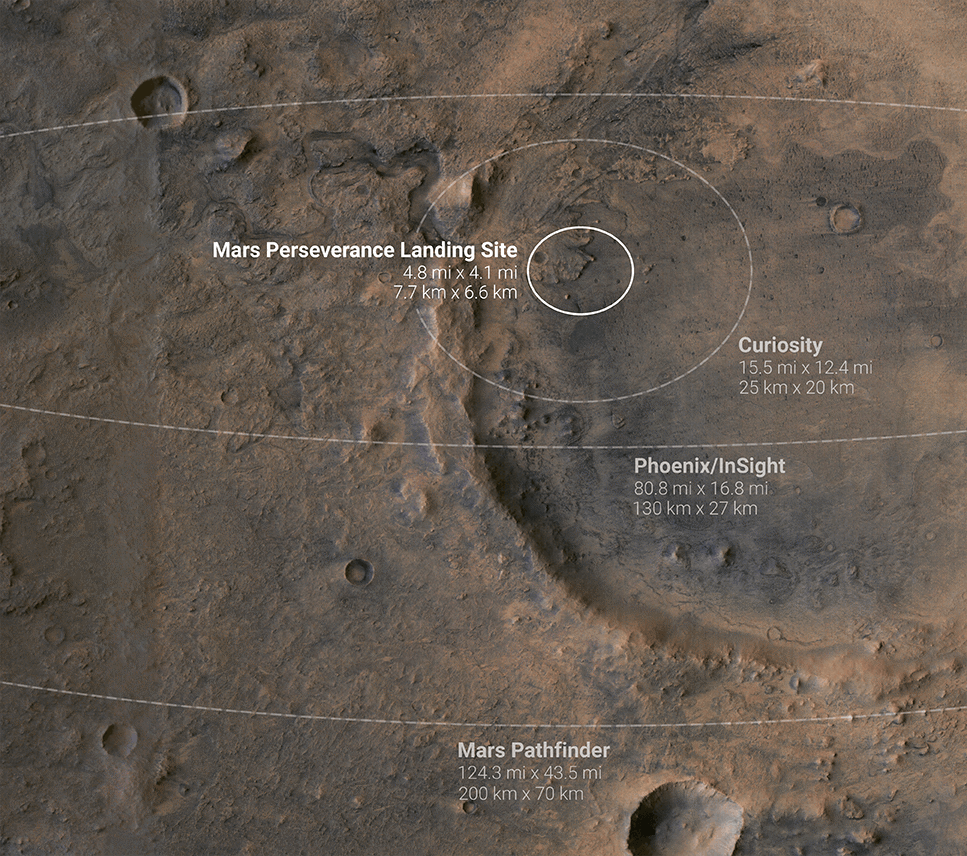 火星の航空写真。パーサヴィアランスの着陸地点はかなり狭く、比較すると過去の火星ミッションの着陸地点は精度が低かったことがわかる。