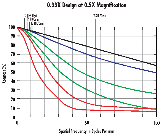MTF Performance Curves for the 0.33X Lens at 0.5X Magnification