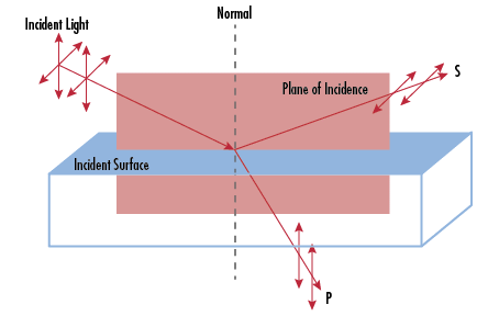 入射面に対する相対的な向きで定義されるP偏光とS偏光。