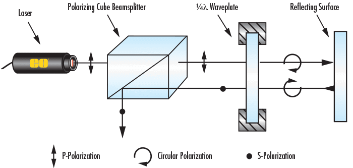 Polarizing Beamsplitter and λ/4 Waveplate System Illustrating Optical Isolation