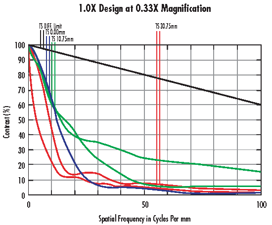 MTF Performance Curves for the 1.0X Lens used at 0.33X Magnification