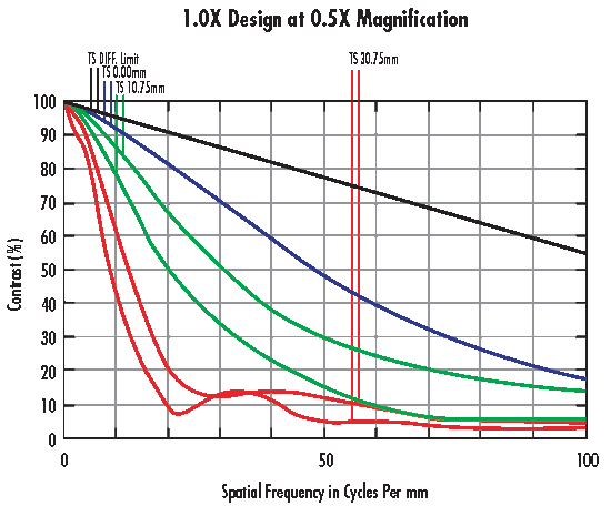 MTF Performance Curves for the 1.0X Lens used at 0.5X Magnification