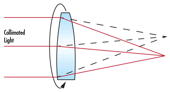 Decentering of Collimated Light