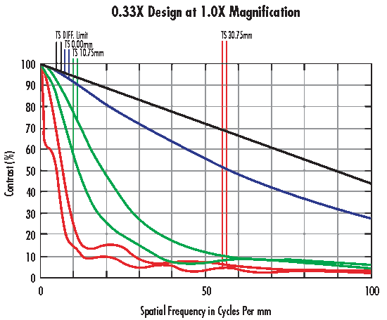 MTF Performance Curves for the 0.33X Lens at 1.0X Magnification