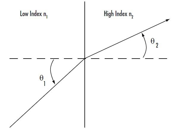 Figure 2: 低屈折率媒質から高屈折率媒質へ進む光は、法線 (破線で図示) に近づく方向に屈折する