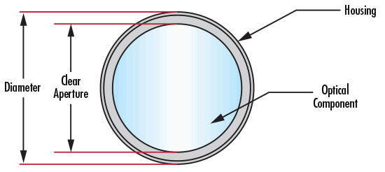 Graphic Indicating Clear Aperture and Diameter of a Filter