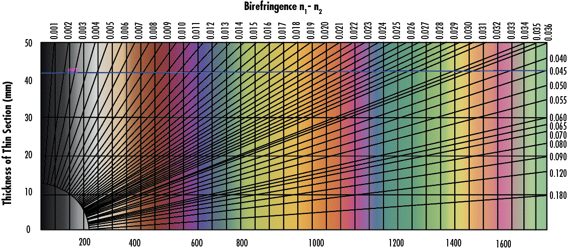 Figure 14: ミッシェル‐レヴィの干渉色図表は、複屈折と材料の厚さに基づいた複屈折材料の色の関係を示している。