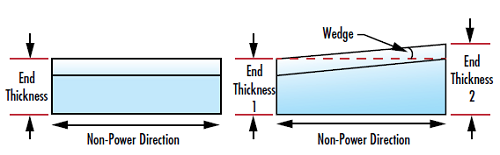 Figure 2: シリンダーレンズのノーパワー方向におけるレンズ端の厚さの違いから生じるウェッジの極端な例