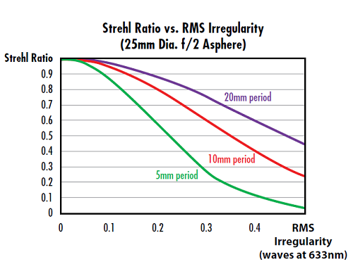 Figure 3: 面イレギュラリティのRMS値が等しい場合、非球面の開口全体を占めるコサイン周期数が大きくなるほど、ストレール比は小さくなる