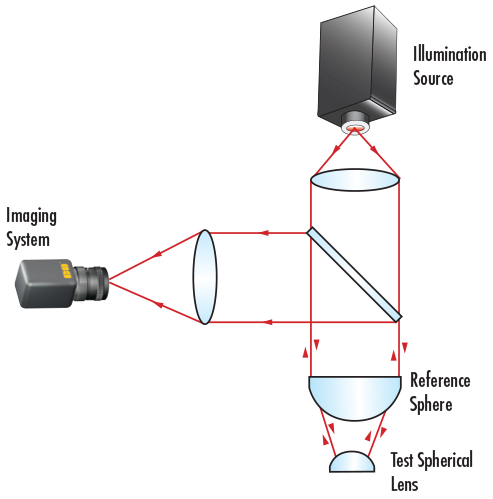 Figure 6: Power error tested by comparing to a reference surface or using an interferometer