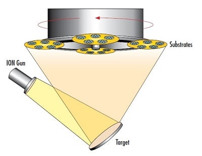 Figure 5: イオンビームスパッタリング (IBS) 中は、イオン銃からの高エネルギー電界がターゲットの粒子をはじき飛ばし、より多くのイオンを放ち、回転する基板上に緻密な薄膜を蒸着させる