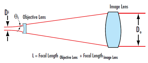 Figure 4: ガリレオ式ビームエキスパンダーの内部には焦点を結ぶ場所がないので、高出力レーザーアプリケーションでの利用に最適となる