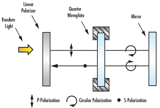 Linear Polarizer and λ/4 Waveplate System Illustrating Optical Isolation