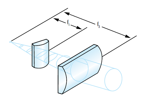 Figure 6: シリンダーレンズを用いた楕円ビームの真円化