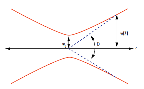 Figure 1: レーザービームの発散角とビームウエスト
