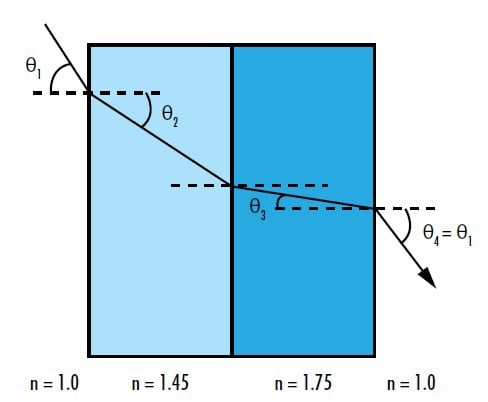 Figure 3: 光線の屈折角は、平行平面上の多層薄膜コーティング内のどの層でも、その層の積層順に関係なく、スネルの法則を用いて大きさを求めることができる