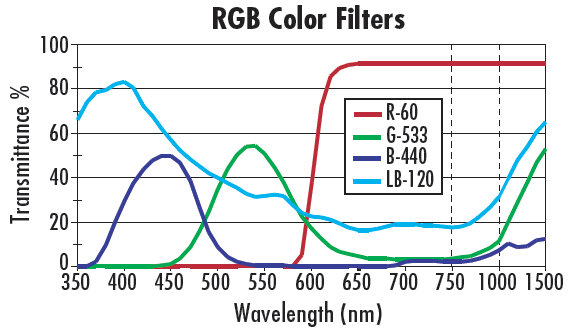 Transmission Curves for Several Different Colored Glass Filters