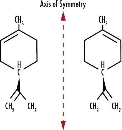 Figure 12: (+)-LimoneneまたはD-Limonene (左) はオレンジの香りに関連している。これは、オレンジがこの立法異性体について他よりも高い濃度を有するためである。(+)-Limoneneは入射光の向きを回転させる。(-)-LimoneneまたはL-Limonene (右) はレモンの香りに関連している。これは、レモンがこの立法異性体について他よりも高い濃度を有するためであり、(+)-Limoneneとは反対の向きに入射光を回転させる。