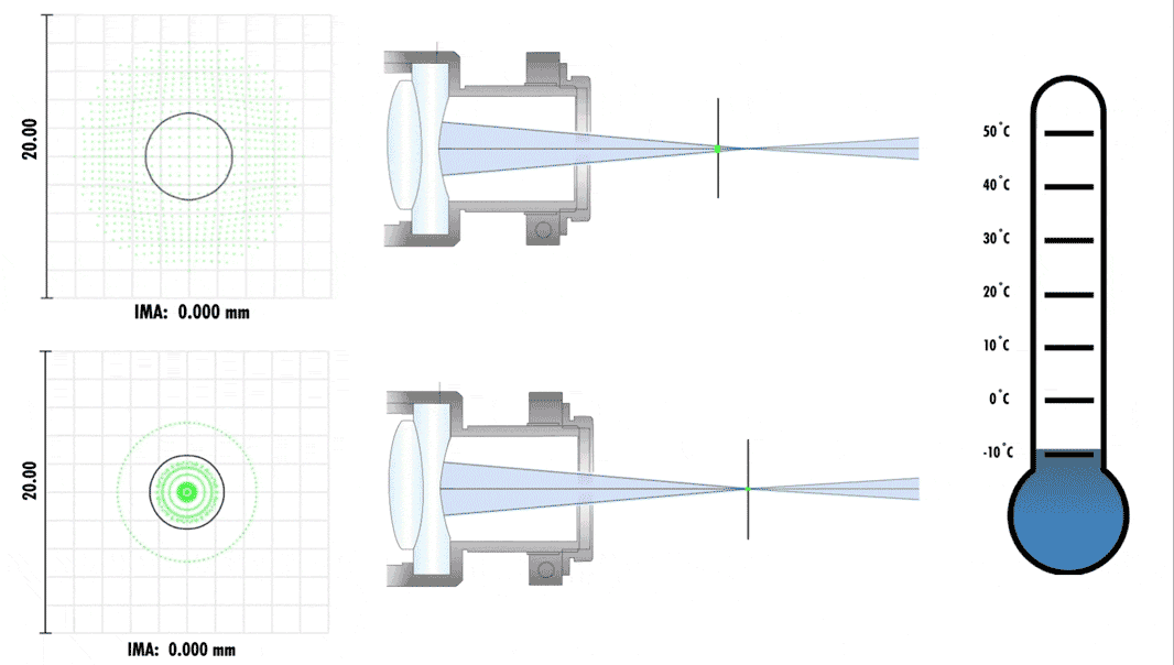 動作周囲温度が-10℃から50℃に変化すると、上図の非アサーマルレンズの設計ではピントも変化する。下図のアサーマルレンズの設計では、この温度による変化から保護されている。注:このアニメーションは実際の縮尺とは異なる。