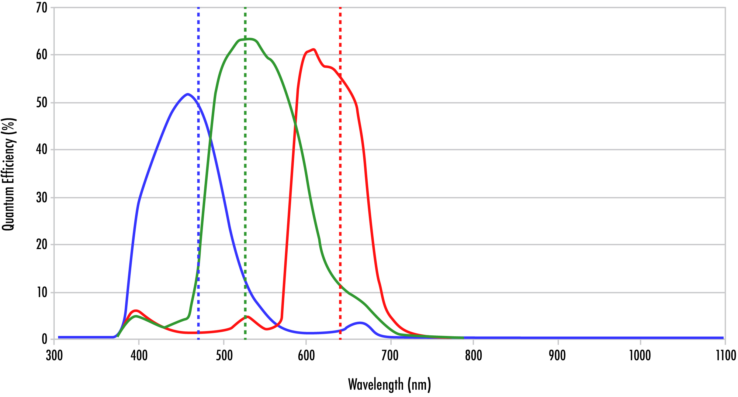 RGBカメラの量子効率曲線は、赤、緑、青の感度の重なりを示す。