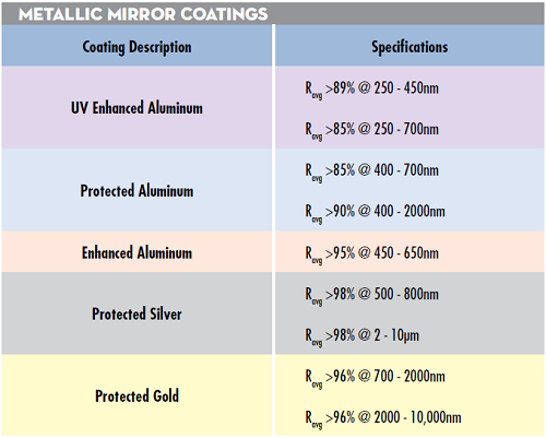 Table 1: EO標準の金属膜ミラーコーティングの反射率スペック