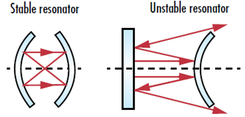 Figure 2: 安定したレーザー共振器は反射ビーム全てをキャビティ内に封じ込めるのに対し、不安定な共振器は最終的にキャビティ外に漏れるまで拡がる