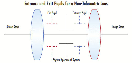 A Machine Vision Lens with Entrance and Exit Pupils located within the Lens