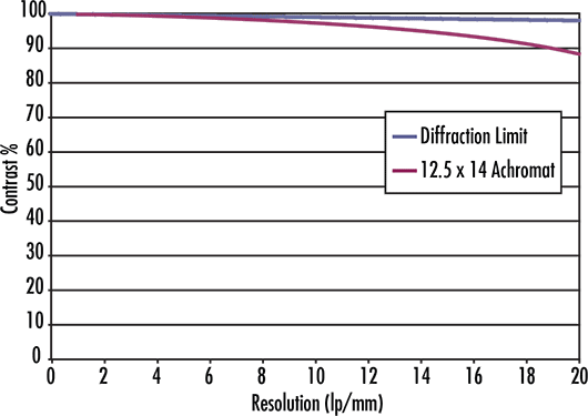 MTF and Aberration Plot of #49-658, 12.5mm diameter, 14mm Focal Length TECHSPEC® Aspherized Achromatic Lens