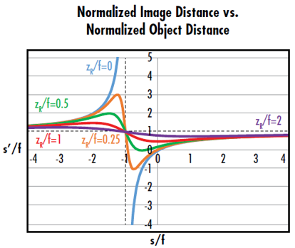 Figure 6: z<sub>R</sub>/f=0 の時の曲線が従来の薄レンズの公式に対応する。z<sub>R</sub>/ f > 0の時の曲線は、ガウシアン結像がレイリー領域で定義される最小と最大の像距離を持つことを表す