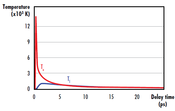 Figure 3: 中心波長800nmの0.2J/cm<sub>2</sub> 10fsの超高速レーザーパルス励起により生じる電子 (赤) と格子 (青) の時間別温度推移。格子温度の上昇に起因する金のナノフィルムの加熱はレーザー誘起損傷の始まりとなる