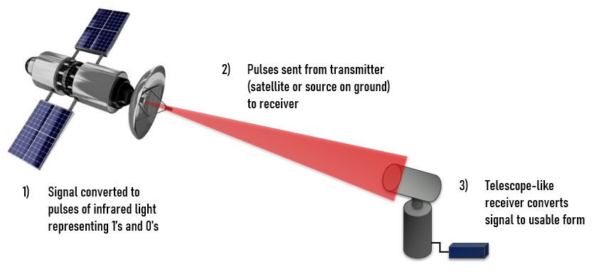 フリースペース光通信の一般的なプロセス。