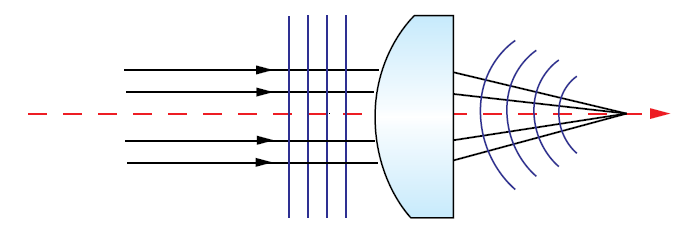 Figure 1: レンズに入射する完全にコリメートされた光は平坦な波面を持つが、収差の無い理想的なレンズを通過後に収束した光の波面は、集光スポットに中心を持つ球面形状になる。