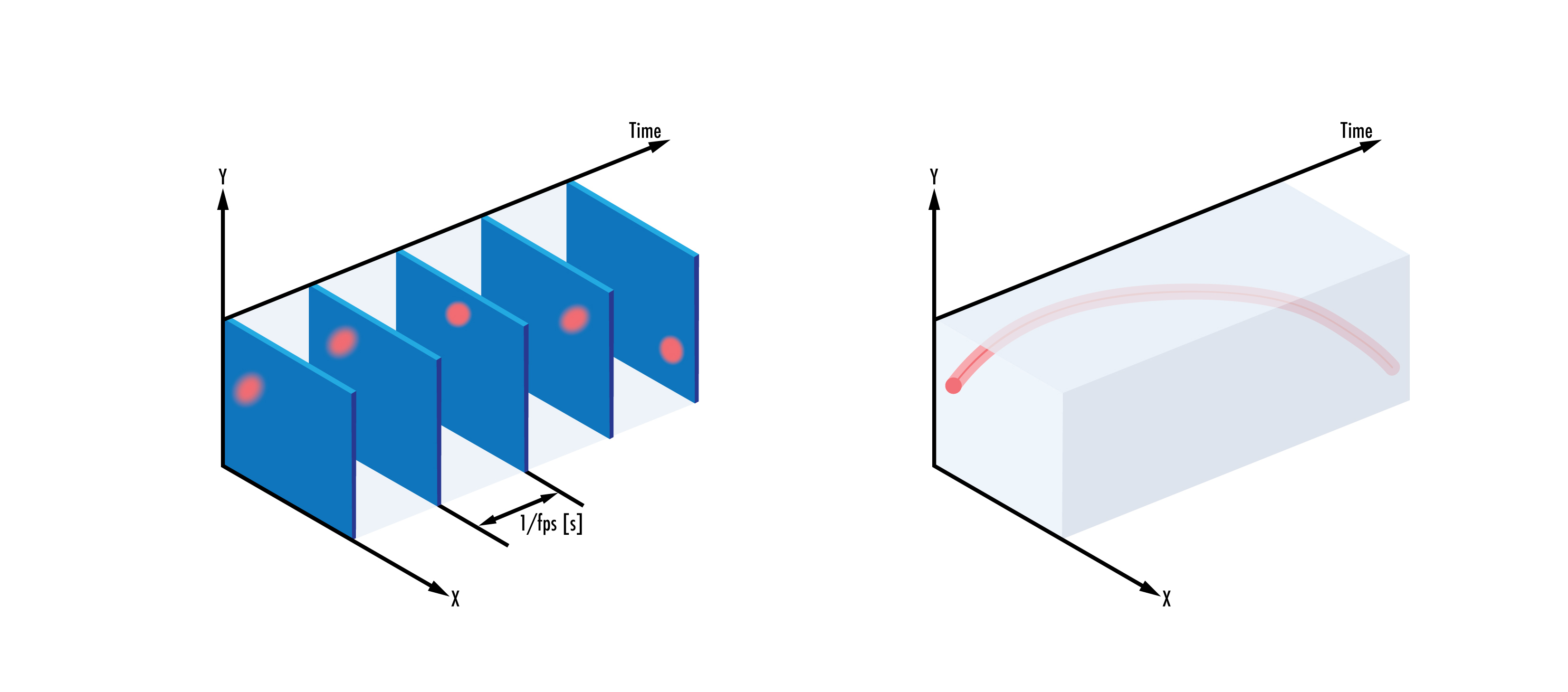 従来のセンサー (左) は、視野内の対象物の変化とは無関係に、定率でフレームを記録するのに対し、イベントベースのセンサー (右) は、視野の強度の変化の検出に応じて、個々のピクセルの変化を捕捉する。