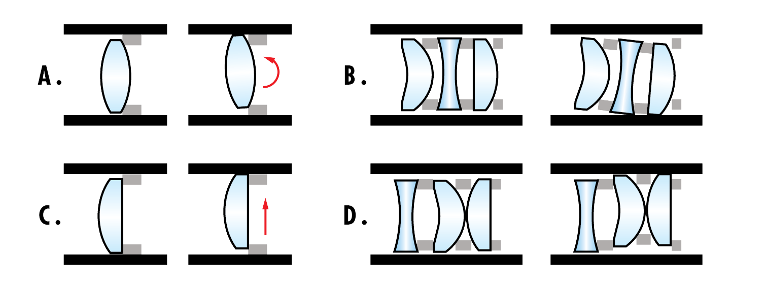 Ａ. 単レンズの回転移動、B. 組レンズの回転移動、C. 単レンズの偏心、D. 組レンズの偏心。