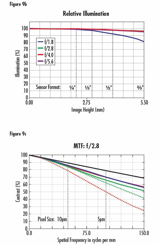 A Ultra-High Resolution 12mm Lens Relative Illumination Curve and MTF Curve