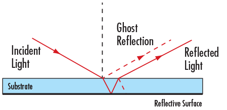 Second Surface Mirror