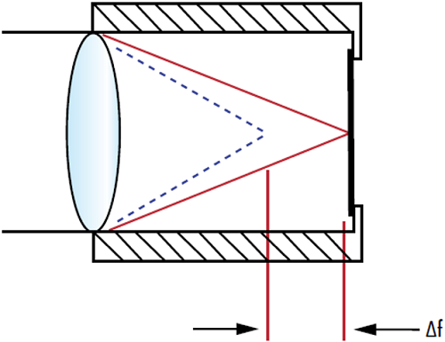 Figure 2: 光学部品の温度による屈折率の変化 (dn/dT) は、レンズの焦点距離シフト (∆f) に繋がり、焦点位置が変わることになる