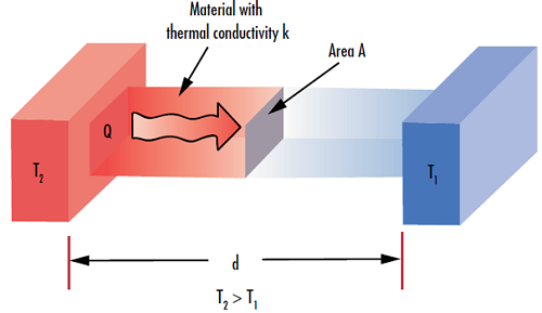 Figure 3: 材料の熱伝導率 (k) は、熱量 (Q) が既定の厚さ (d) を通過する際の伝導能力を定義する