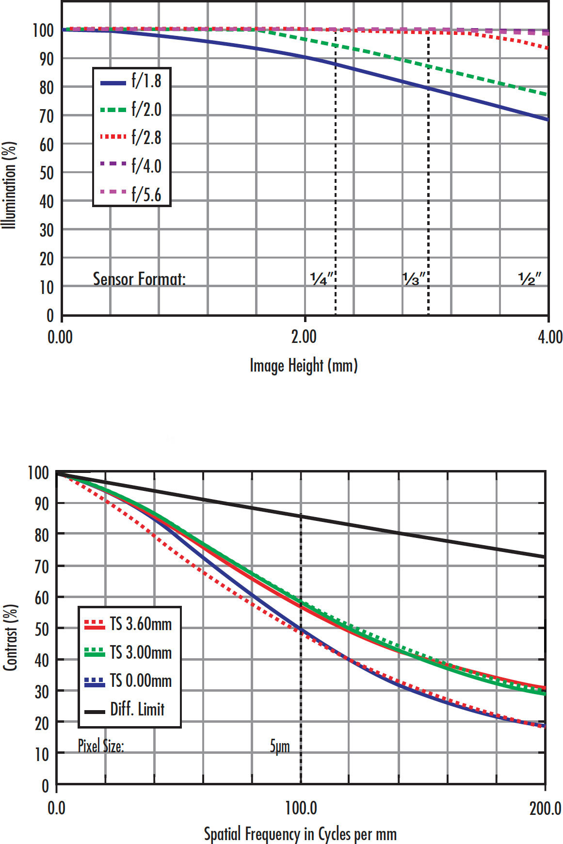 Figure 1: 高解像力25mmレンズを異なる条件にした時のMTF曲線。同じレンズでも、使用条件が変わってしまえば別物の曲線になってしまうことを端的に表す。