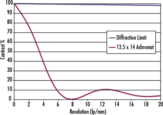 MTF and Aberration Plot of #45-209, 12.5mm diameter, 14mm Focal Length TECHSPEC® Achromatic Lens