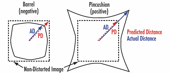 An Illustration of Positive and Negative Distortion