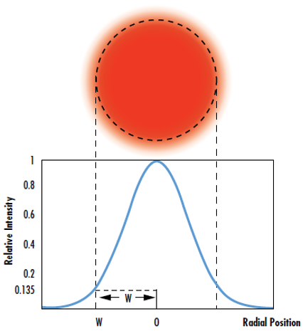 Figure 1: ガウシアンビームのウエストは、放射強度が最大値の1/e<sup>2</sup> (13.5%) になる地点で定義される