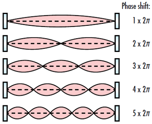 Figure 3: 共振器モードを生じさせるために、光共振器内の閉ループパスの位相シフトを2πの整数倍にしなければならない