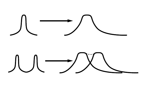 >Figure 4: 分散がファイバーを伝搬するレーザーパルスを時間的に拡げ、個々のパルスが認識できなくなるまでにさせる
