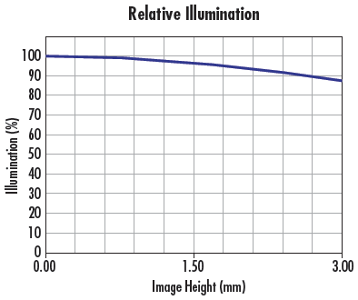 Roll-Off is the Decrease in Relative Illumination