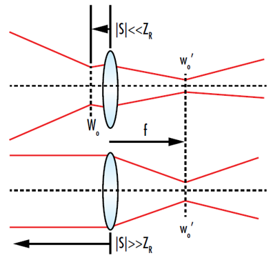 Figure 9: レンズ通過後のガウシアンビームの集光点は、入力側ビームウエストがレンズに極めて近いか、あるいはレンズから非常に離れている場合に、レンズの焦点に位置する。これは、入力側ビームがこうした地点ではほぼコリメートになるためである