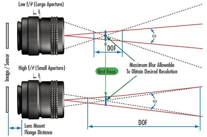 Geometric Representation of DOF for High and Low f/# Lenses