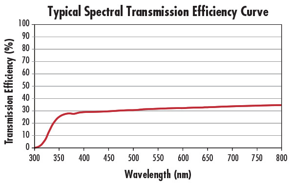 Typical Spectral TransmissionEfficiency Curve