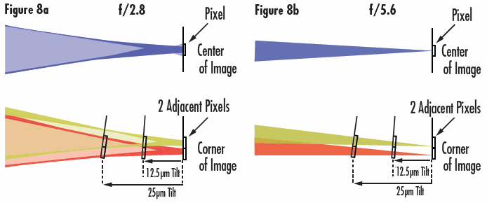 Ray Bundles in Image Space of the same 35mm Focal Length Lens