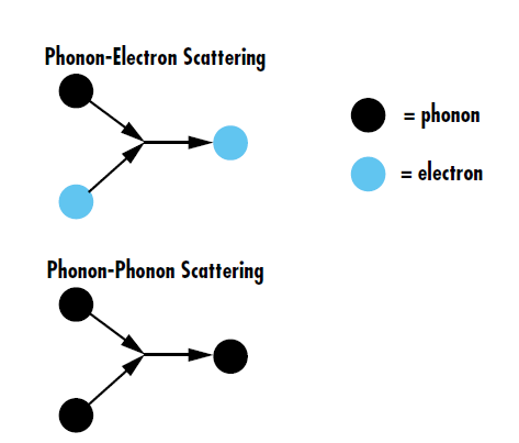 Figure 2: 光子–電子間散乱は、格子振動と電子間のエネルギー移動であり、電子の進行方向を格子内部にリダイレクトする。対する光子間散乱は、複数の格子振動の相互作用であり、新しい光子を作り出す